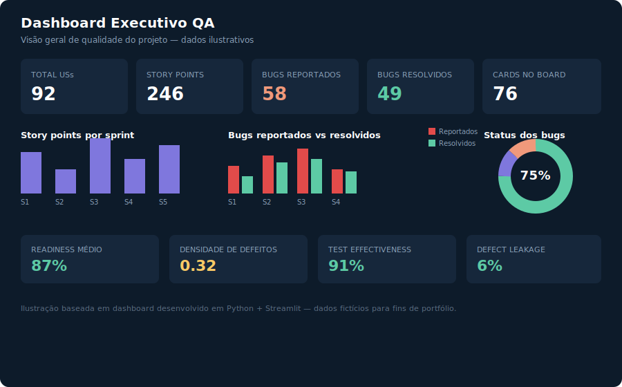 Dashboard executivo de QA
